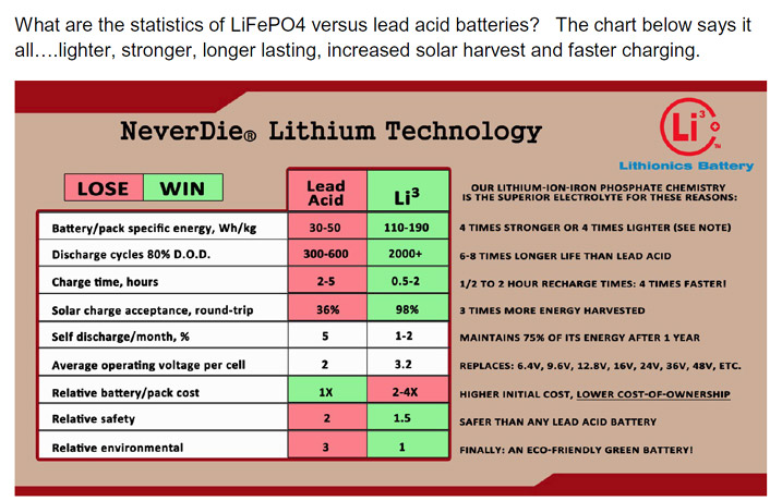 Lithium-ion-lead-acid battery comparison chart